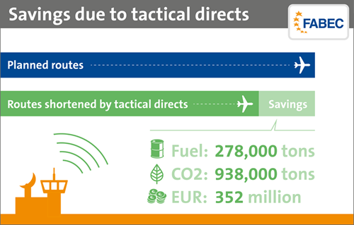 Direct routings offered by ATCOs save 352 million euro for airspace users - FABEC