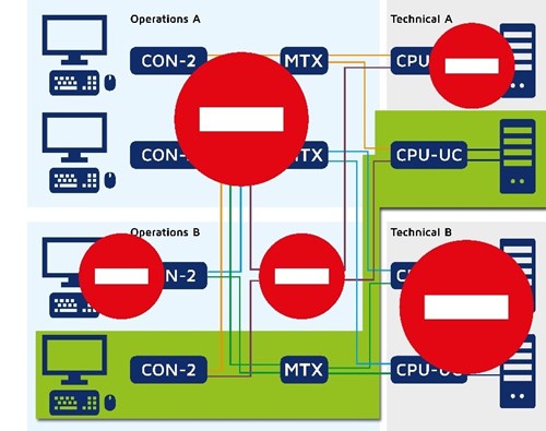 Figure 2 Fully redundant application in Air Traffic ControlFigure 2 Fully redundant application in Air Traffic Control