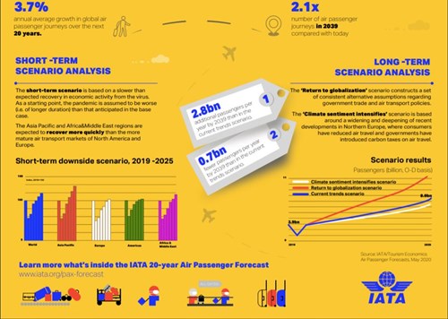 IATA 20 Year Passenger Forecast