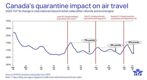 Canada's quarantine impact on air travel