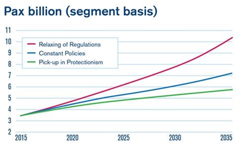 2036 Forecast Reveals Air Passengers Will Nearly Double to 7.8 Billion 