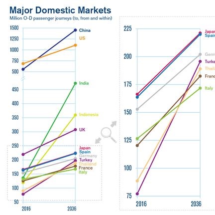 2036 Forecast Reveals Air Passengers Will Nearly Double to 7.8 Billion 