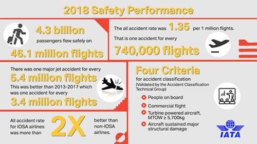 IATA Releases 2018 Airline Safety Performance