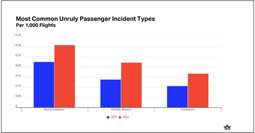 Unruly Passenger Incidents in Post-Pandemic Increase
