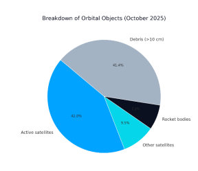 Earth orbits becomingly increasingly crowded Earth orbits becomingly increasingly crowded