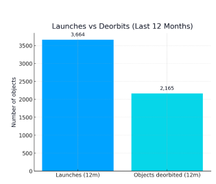 Deoborting on the rise, but debris still abundant Deoborting on the rise, but debris still abundant
