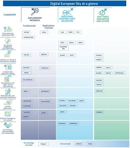 Onwards and upwards: new projects to invest EUR 350 million in Digital European Sky Onwards and upwards: new projects to invest EUR 350 million in Digital European Sky