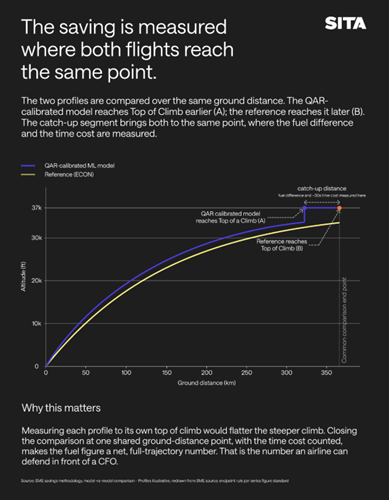 The saving is measured when both flights reach the same point. The saving is measured when both flights reach the same point.