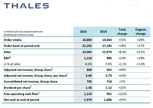 Thales 2015 Results