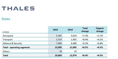 Thales 2015 Sales 2