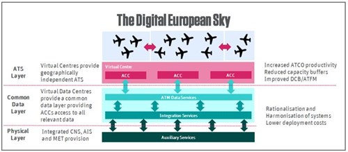 Digital European Sky 