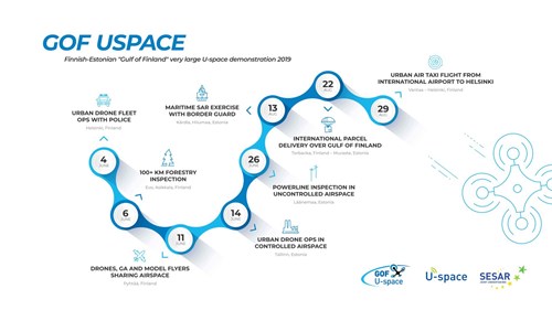 SESAR GOF U-space project: Demonstrations begin in June 2019