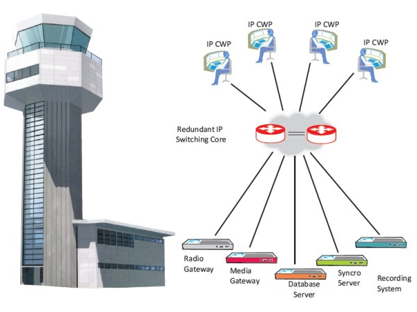 IP Voice Communication Systems for Air Traffic 